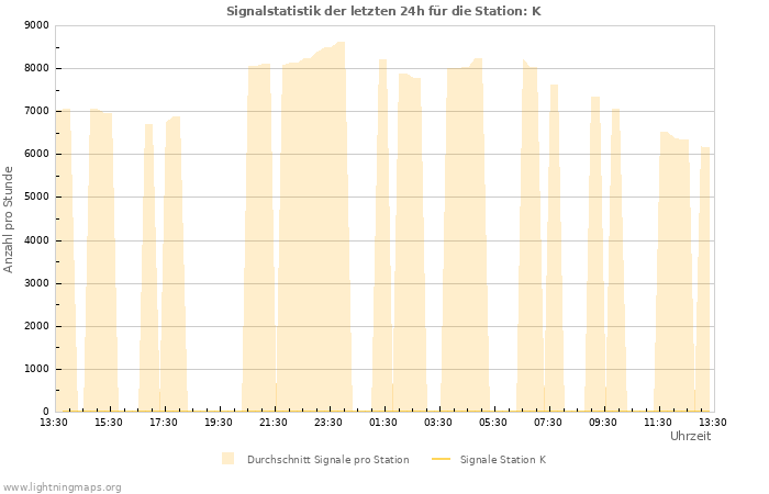 Diagramme: Signalstatistik