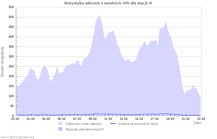 Wykresy: Statystyka uderzeń