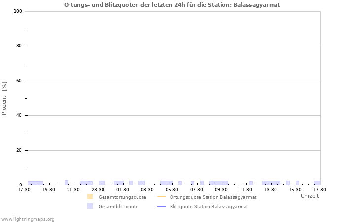 Diagramme: Ortungs- und Blitzquoten