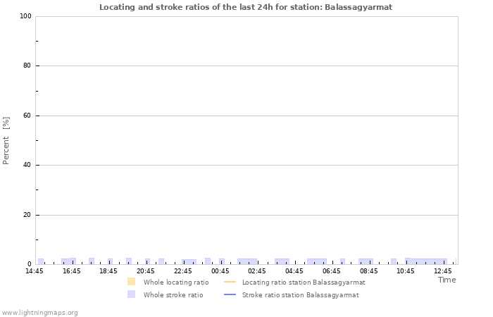 Graphs: Locating and stroke ratios