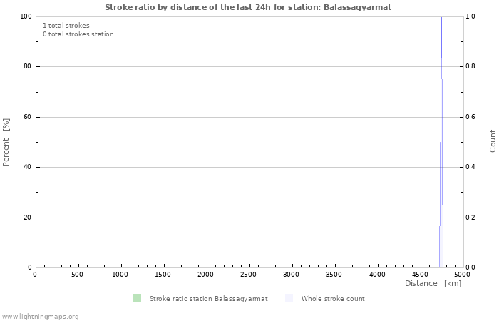 Graphs: Stroke ratio by distance