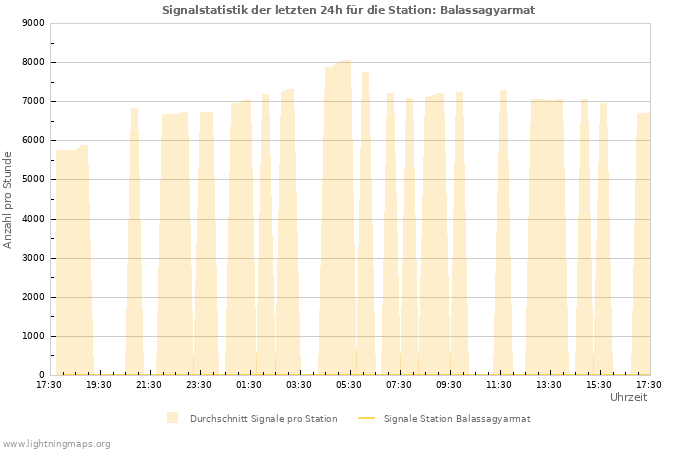 Diagramme: Signalstatistik