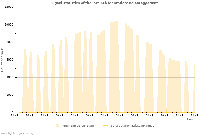 Graphs: Signal statistics