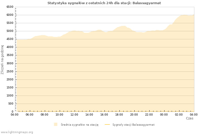 Wykresy: Statystyka sygnałów