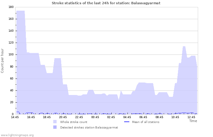 Graphs: Stroke statistics