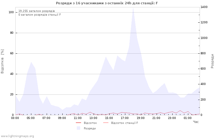 Графіки