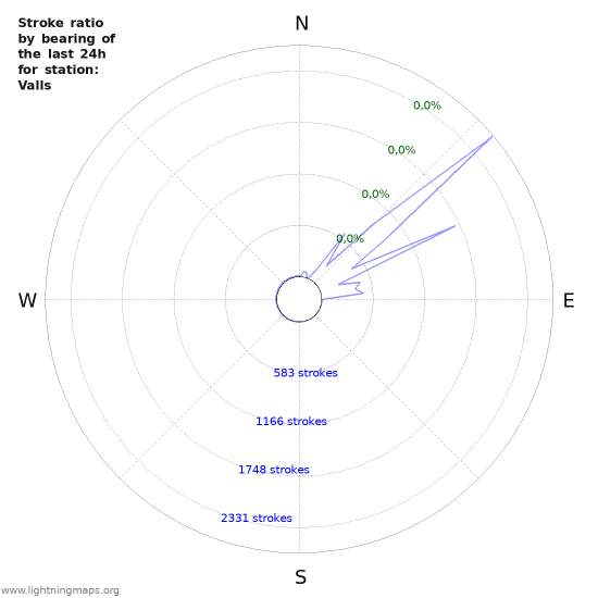 Grafikonok: Stroke ratio by bearing