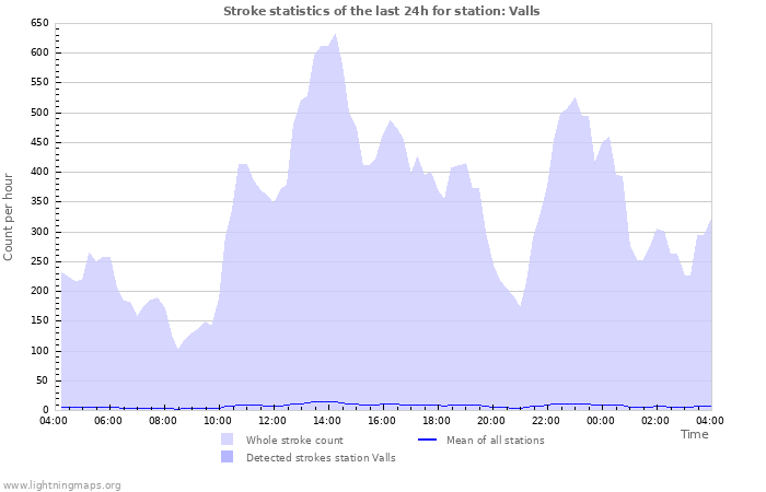 Grafikonok: Stroke statistics