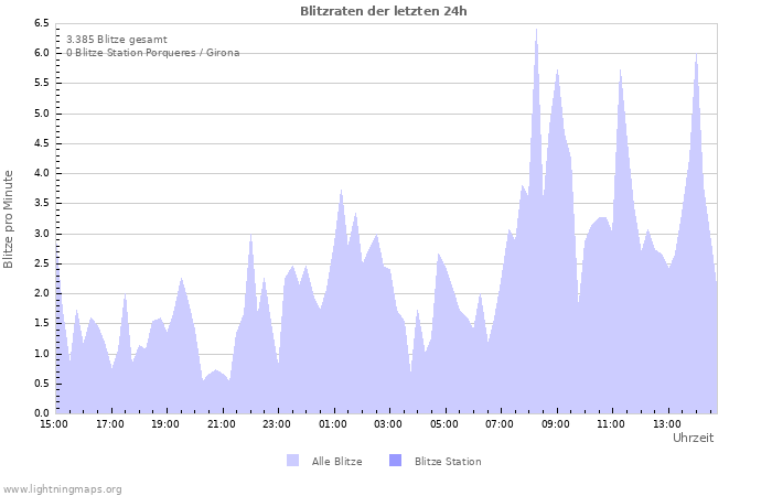 Diagramme: Blitzraten