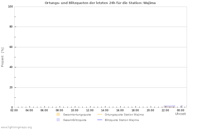 Diagramme: Ortungs- und Blitzquoten