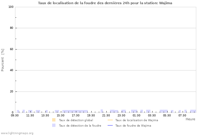 Graphes: Taux de localisation de la foudre