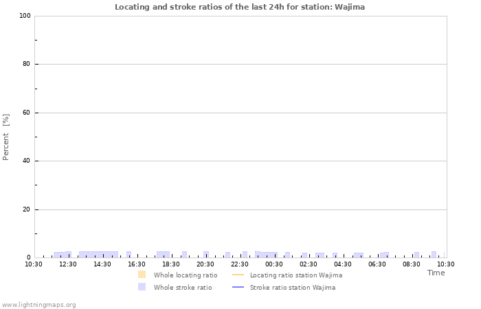 Grafikonok: Locating and stroke ratios
