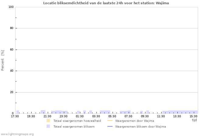 Grafieken: Locatie bliksemdichtheid