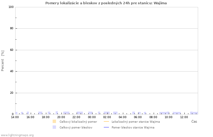 Grafy: Pomery lokalizácie a bleskov