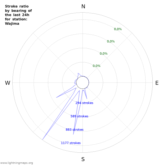 Grafikonok: Stroke ratio by bearing