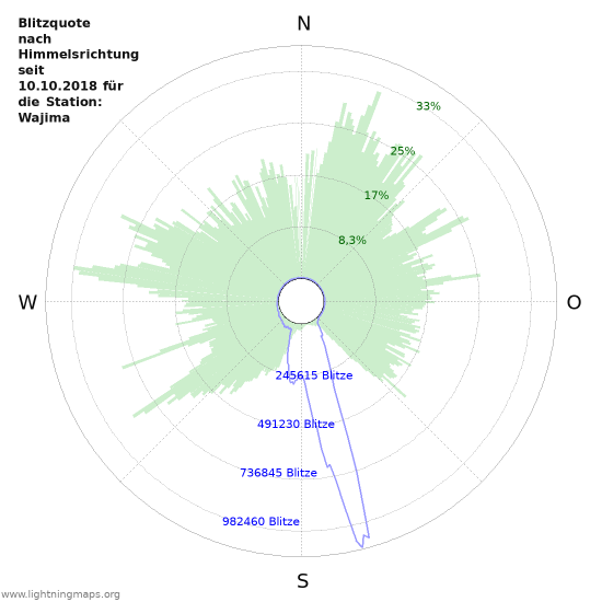 Diagramme