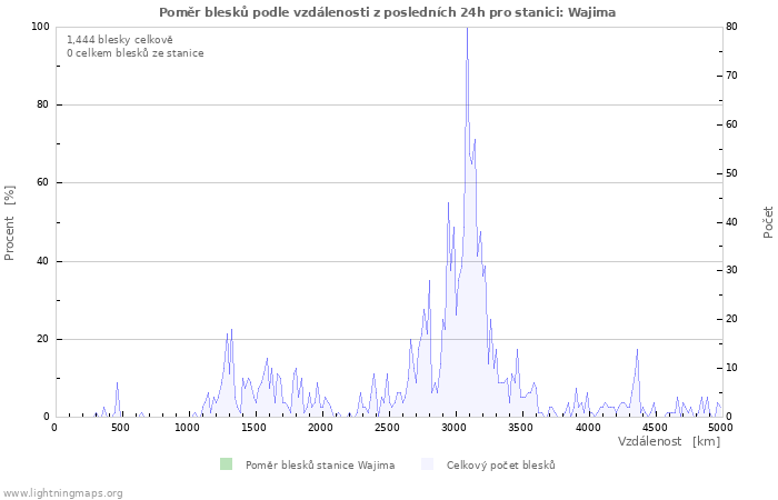 Grafy: Poměr blesků podle vzdálenosti