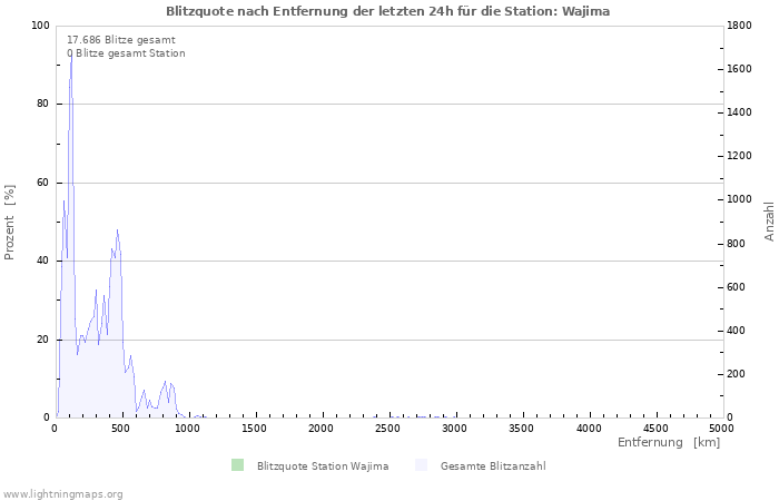 Diagramme: Blitzquote nach Entfernung