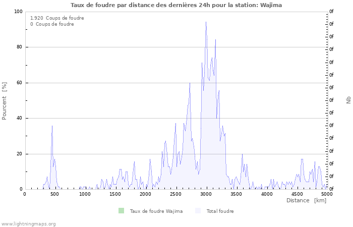 Graphes: Taux de foudre par distance