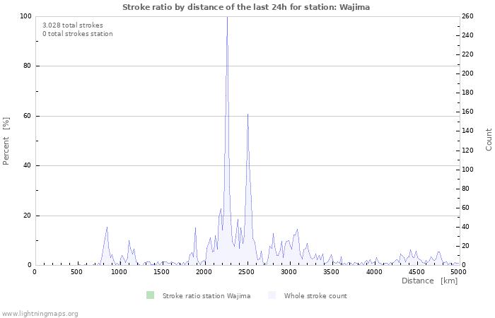 Grafikonok: Stroke ratio by distance