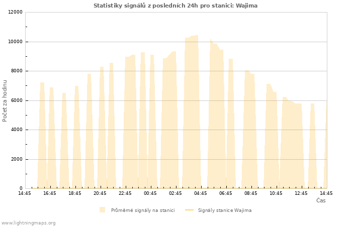 Grafy: Statistiky signálů