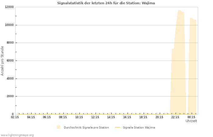 Diagramme: Signalstatistik