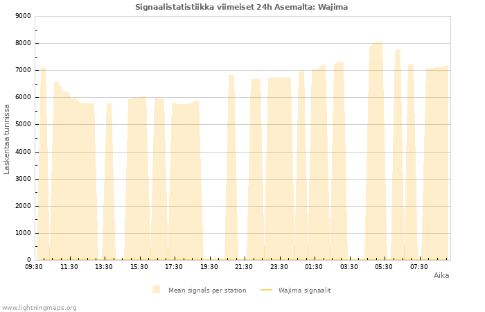 Graafit: Signaalistatistiikka