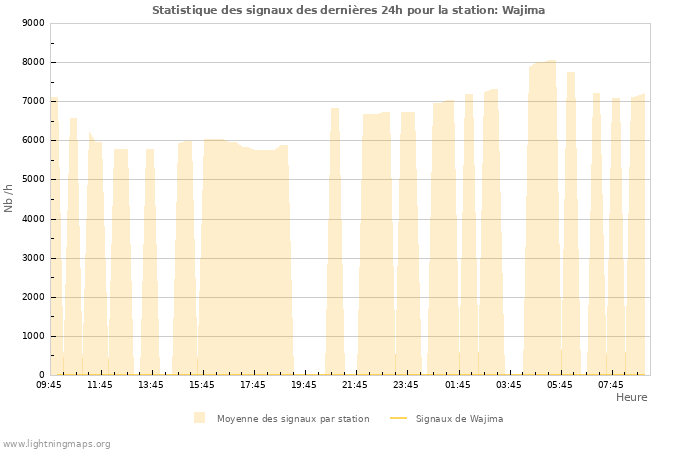 Graphes: Statistique des signaux
