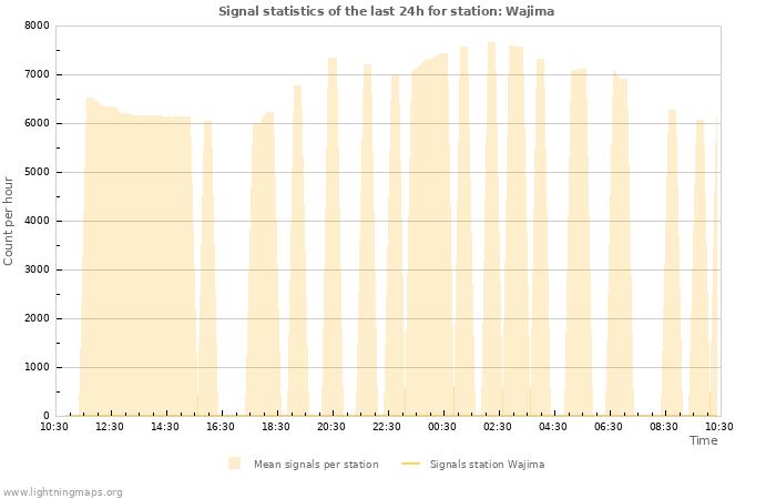 Grafikonok: Signal statistics