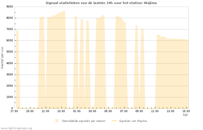 Grafieken: Signaal statistieken