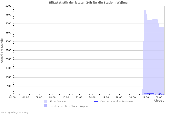 Diagramme: Blitzstatistik