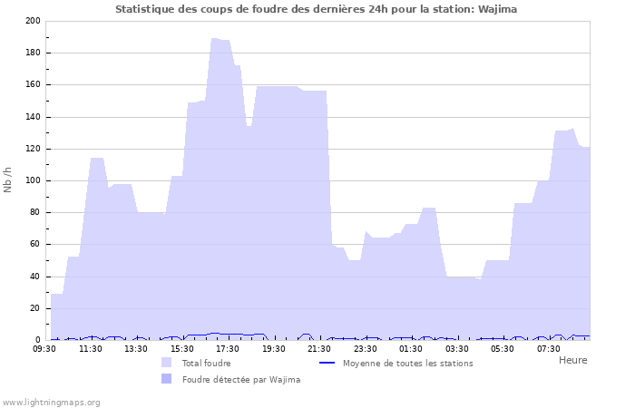 Graphes: Statistique des coups de foudre