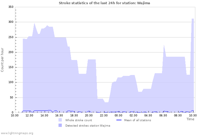 Grafikonok: Stroke statistics