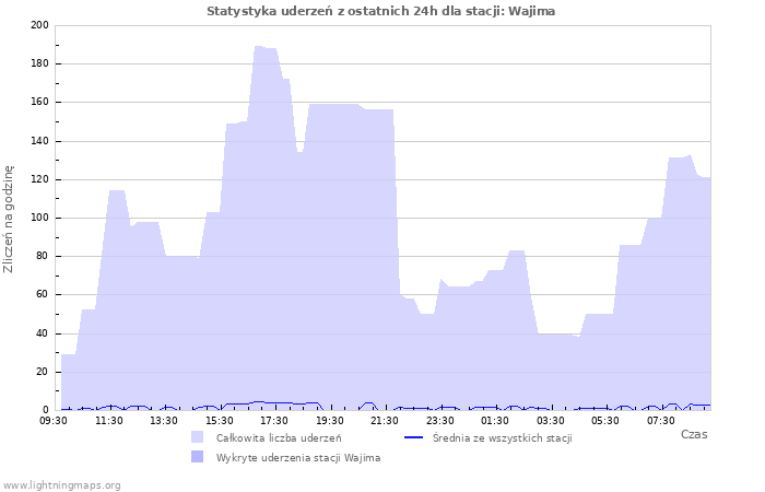 Wykresy: Statystyka uderzeń