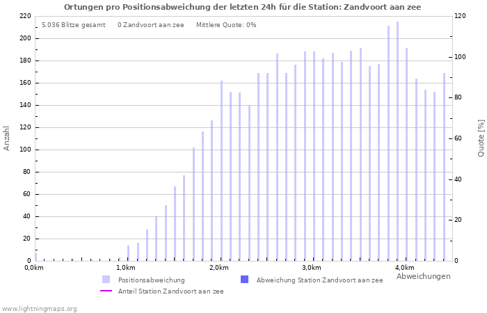Diagramme: Ortungen pro Positionsabweichung