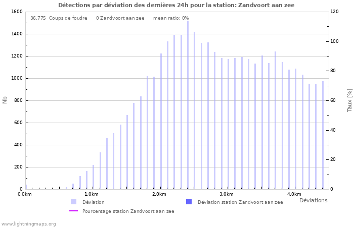Graphes: Détections par déviation