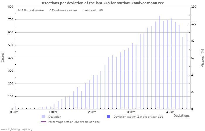 Grafikonok: Detections per deviation