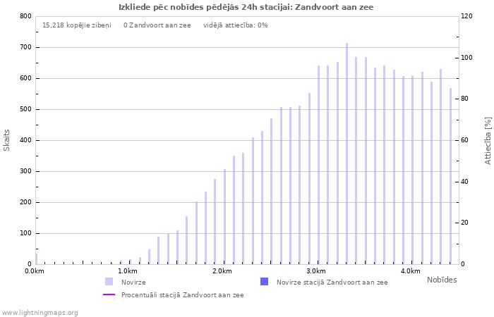Grafiki: Izkliede pēc nobīdes