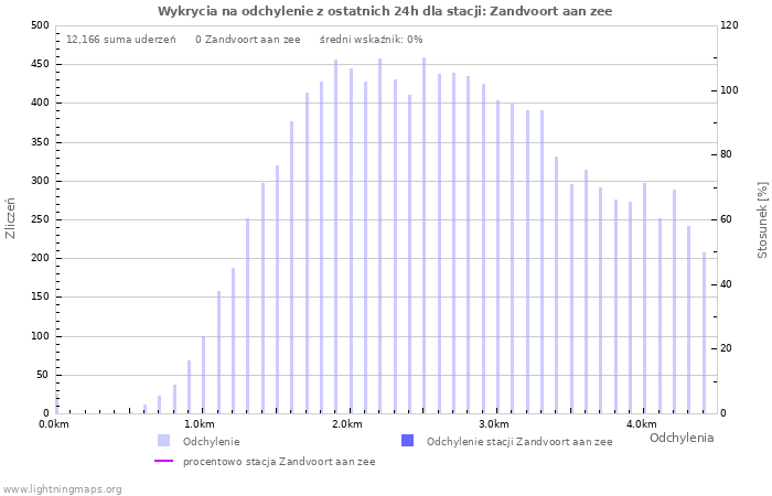 Wykresy: Wykrycia na odchylenie