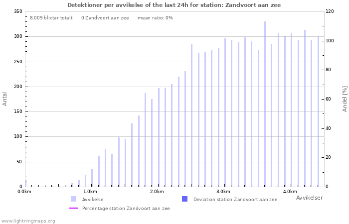 Grafer: Detektioner per avvikelse
