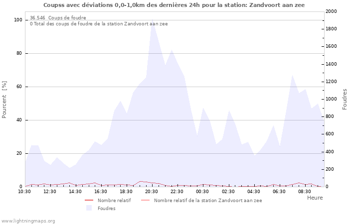 Graphes