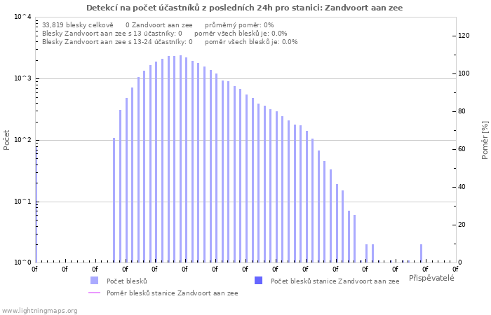 Grafy: Detekcí na počet účastníků