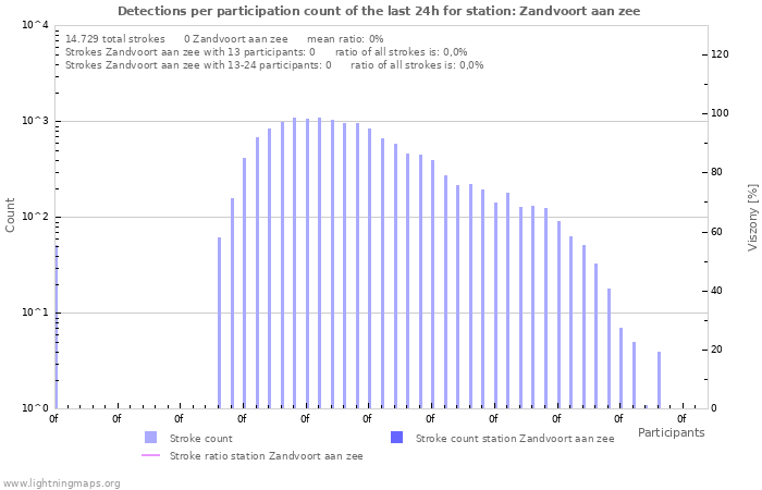 Grafikonok: Detections per participation count
