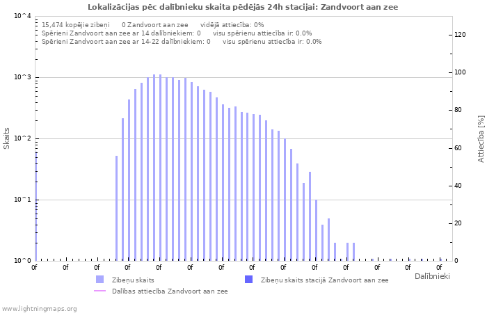 Grafiki: Lokalizācijas pēc dalībnieku skaita