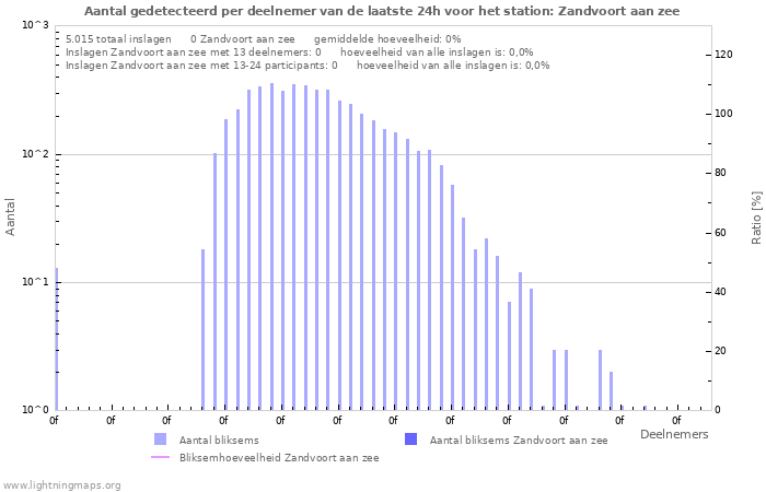 Grafieken: Aantal gedetecteerd per deelnemer