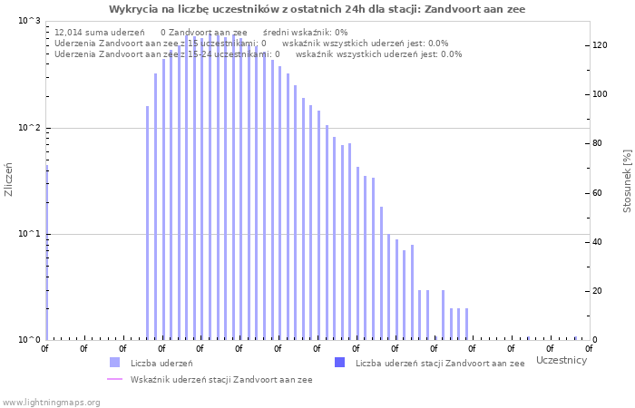 Wykresy: Wykrycia na liczbę uczestników