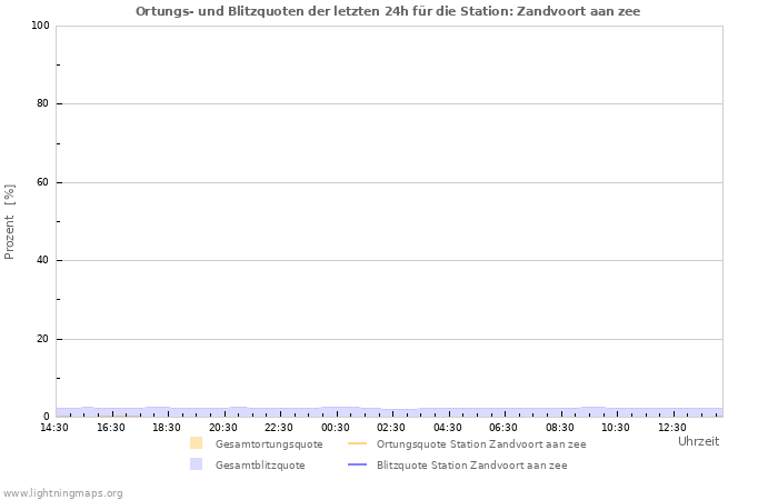 Diagramme: Ortungs- und Blitzquoten