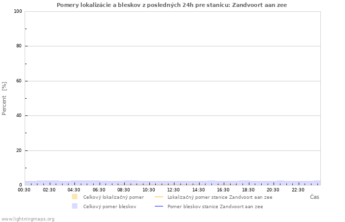 Grafy: Pomery lokalizácie a bleskov