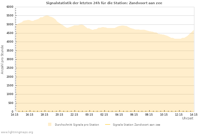 Diagramme: Signalstatistik
