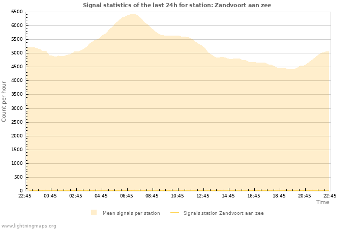 Grafikonok: Signal statistics